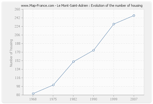 Le Mont-Saint-Adrien : Evolution of the number of housing